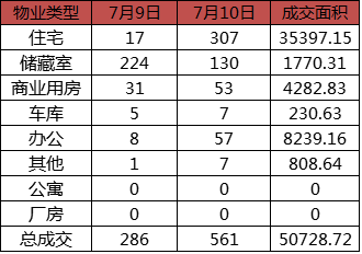每日成交:7月10日济南市商品房共网签561套