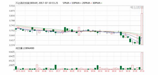 万达转让十三个文旅项目股权