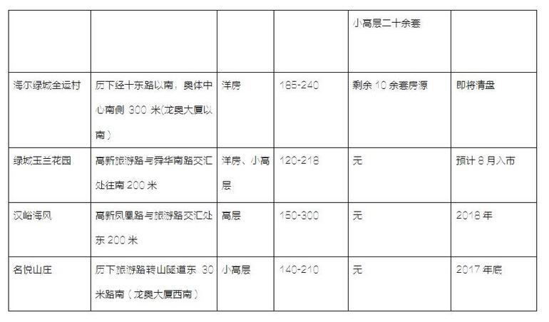 旅游路还有这些高端房源在售