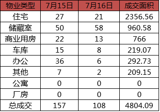 每日成交:7月16日济南市商品房共网签108套