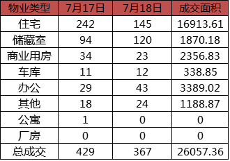 每日成交:7月18日济南市商品房共网签367套