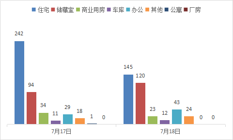 每日成交:7月18日济南市商品房共网签367套