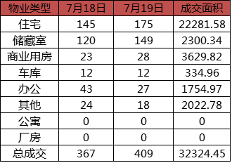 每日成交:7月19日济南市商品房共网签409套