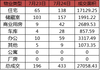 每日成交:7月24日济南市商品房共网签433套