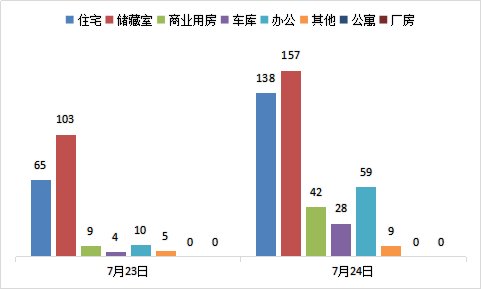 每日成交:7月24日济南市商品房共网签433套
