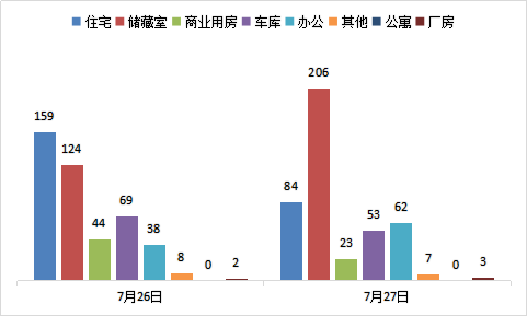 每日成交:7月27日济南市商品房共网签438套