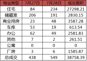 每日成交:7月28日济南市商品房共网签549套