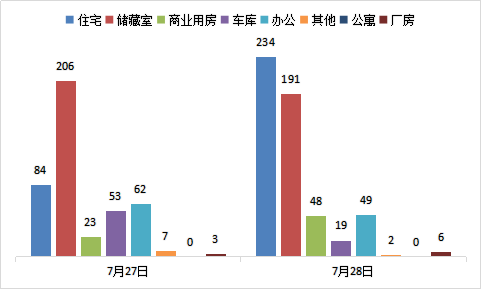 每日成交:7月28日济南市商品房共网签549套