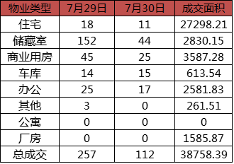 每日成交:7月30日济南市商品房共网签112套