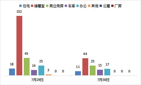 每日成交:7月30日济南市商品房共网签112套