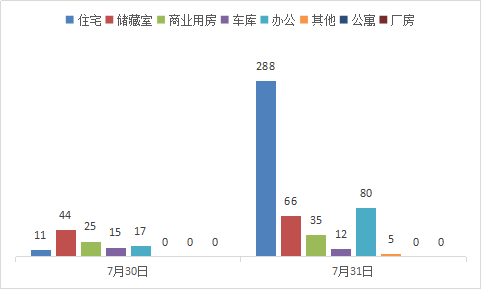 每日成交:7月31日济南市商品房共网签486套