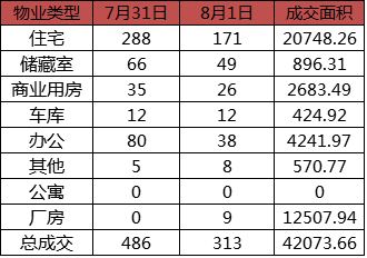每日成交:8月1日济南市商品房共网签313套