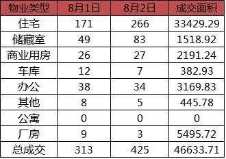 每日成交:8月2日济南市商品房共网签425套