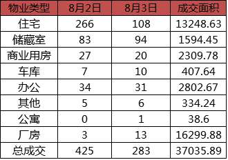 每日成交:8月3日济南市商品房共网签283套