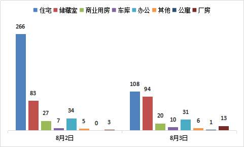 每日成交:8月3日济南市商品房共网签283套