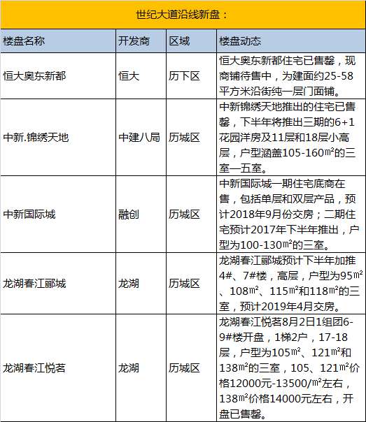 济南世纪大道vs飞跃大道 沿线新盘大比拼