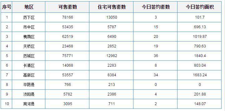 每日成交:8月6日济南市商品房共网签76套