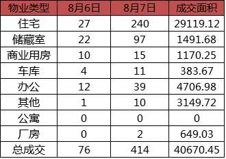 每日成交:8月7日济南市商品房共网签414套