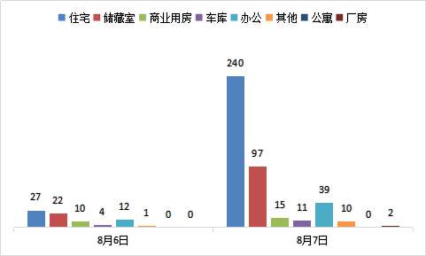 每日成交:8月7日济南市商品房共网签414套