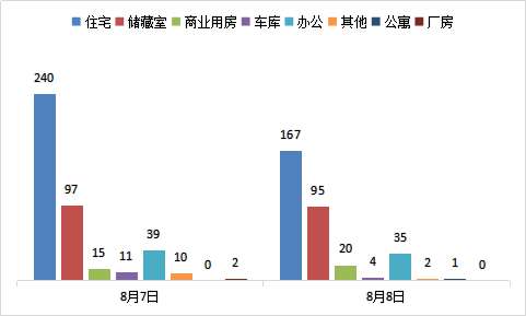 每日成交:8月8日济南市商品房共网签324套