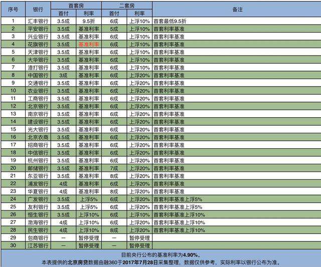 仅4.12%银行提供首套房利率优惠