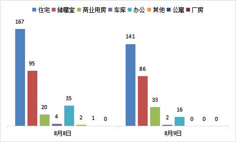 每日成交:8月9日济南市商品房共网签278套