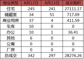 每日成交:8月13日济南市商品房共网签297套