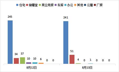 每日成交:8月13日济南市商品房共网签297套
