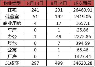 每日成交:8月14日济南市商品房共网签499套