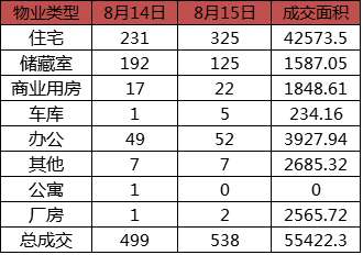 每日成交:8月15日济南市商品房共网签538套