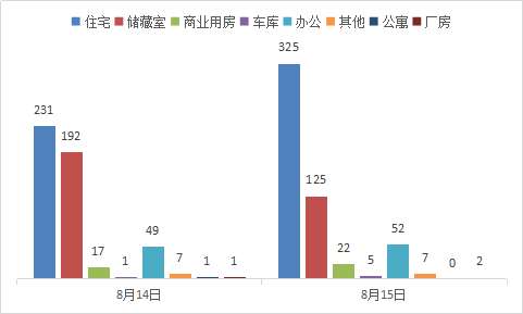 每日成交:8月15日济南市商品房共网签538套