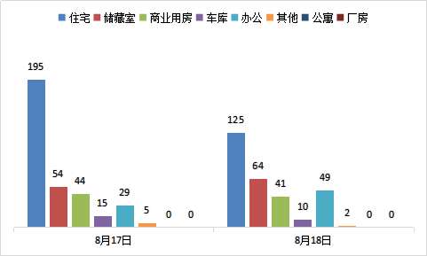 每日成交:8月18日济南市商品房共网签291套