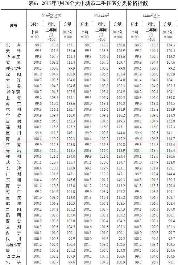 济南二手房连涨5月后首次环比下跌