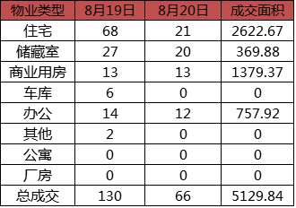 每日成交:8月20日济南市商品房共网签66套