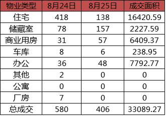 每日成交:8月25日济南市商品房共网签406套 每日成交:8月25日济南市商品房共网签406套