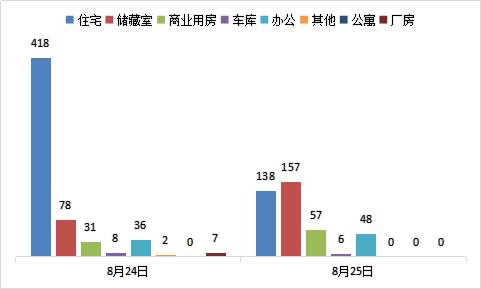 每日成交:8月25日济南市商品房共网签406套