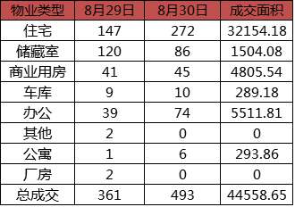 每日成交:8月30日济南市商品房共网签493套