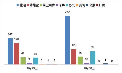 每日成交:8月30日济南市商品房共网签493套