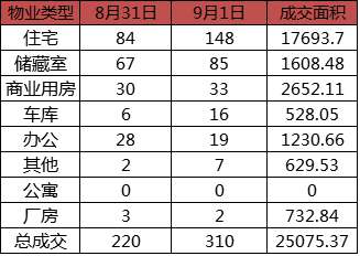 每日成交:9月1日济南市商品房共网签310套