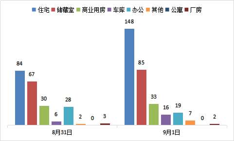 每日成交:9月1日济南市商品房共网签310套