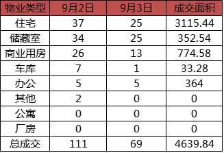 每日成交:9月3日济南市商品房共网签69套