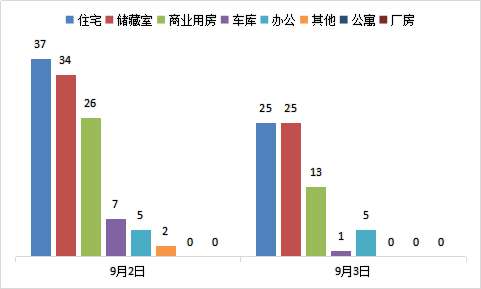 每日成交:9月3日济南市商品房共网签69套