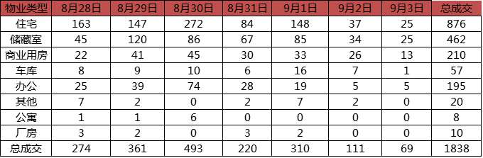 上周（2017.8.28-2017.9.1）济南市商品房成交1838套