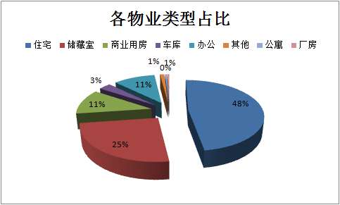 上周（2017.8.28-2017.9.1）济南市商品房成交1838套