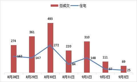 上周（2017.8.28-2017.9.1）济南市商品房成交1838套