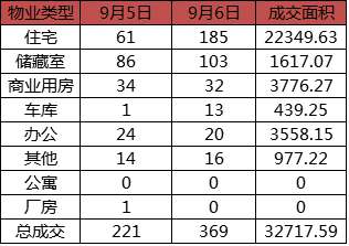 每日成交:9月6日济南市商品房共网签369套