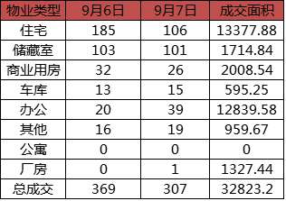 每日成交:9月7日济南市商品房共网签307套