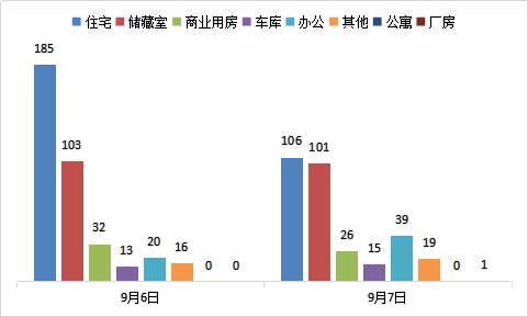 每日成交:9月7日济南市商品房共网签307套