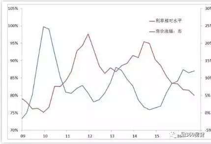 全国首套房平均利率