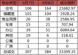每日成交:9月8日济南市商品房共网签384套